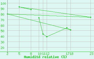 Courbe de l'humidit relative pour Salines (And)