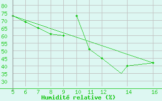 Courbe de l'humidit relative pour Ismailia