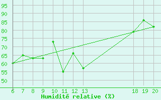 Courbe de l'humidit relative pour Makarska