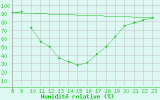 Courbe de l'humidit relative pour Ristolas (05)