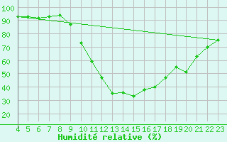 Courbe de l'humidit relative pour Saint-Paul-lez-Durance (13)