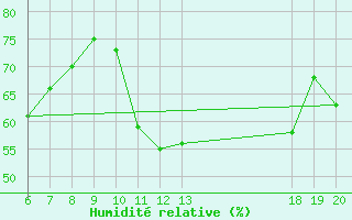 Courbe de l'humidit relative pour Makarska