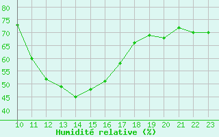 Courbe de l'humidit relative pour Chinchilla