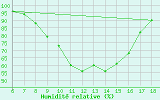 Courbe de l'humidit relative pour Ferrara