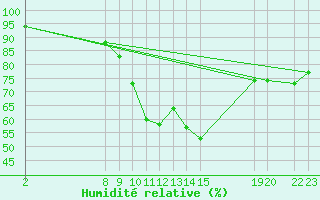 Courbe de l'humidit relative pour Estres-la-Campagne (14)