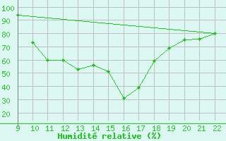 Courbe de l'humidit relative pour Trets (13)