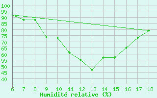 Courbe de l'humidit relative pour Tarvisio