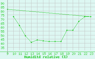 Courbe de l'humidit relative pour Verneuil (78)