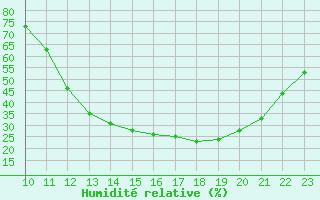 Courbe de l'humidit relative pour Remich (Lu)