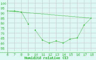 Courbe de l'humidit relative pour Latina