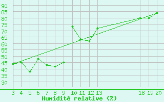 Courbe de l'humidit relative pour Komiza