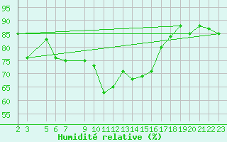 Courbe de l'humidit relative pour Capo Bellavista