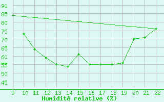 Courbe de l'humidit relative pour Doissat (24)