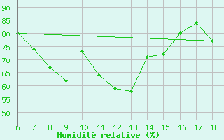 Courbe de l'humidit relative pour Urfa