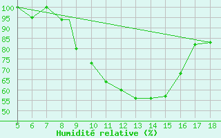 Courbe de l'humidit relative pour Frosinone