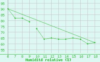 Courbe de l'humidit relative pour Bou-Saada