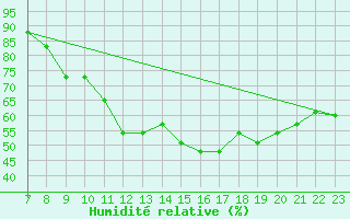 Courbe de l'humidit relative pour Parma