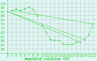 Courbe de l'humidit relative pour Jonzac (17)