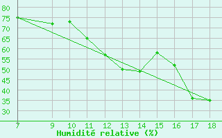 Courbe de l'humidit relative pour Trevico