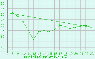 Courbe de l'humidit relative pour San Chierlo (It)