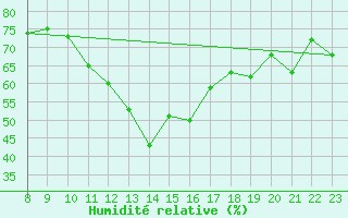 Courbe de l'humidit relative pour Saint-Nazaire-d'Aude (11)