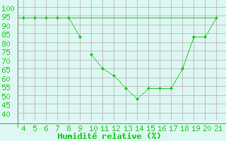 Courbe de l'humidit relative pour Zakinthos Airport