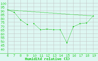Courbe de l'humidit relative pour Casablanca