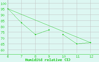 Courbe de l'humidit relative pour Sarzana / Luni