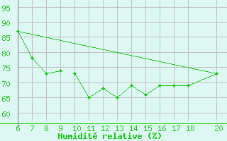 Courbe de l'humidit relative pour Casablanca