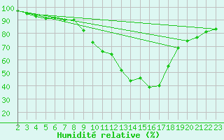 Courbe de l'humidit relative pour Eygliers (05)