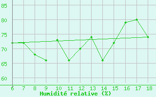 Courbe de l'humidit relative pour S. Maria Di Leuca