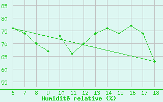 Courbe de l'humidit relative pour Cap Mele (It)