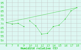 Courbe de l'humidit relative pour Cap Mele (It)