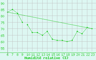 Courbe de l'humidit relative pour Sirdal-Sinnes