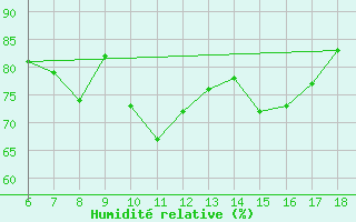 Courbe de l'humidit relative pour Rize