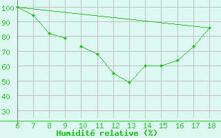 Courbe de l'humidit relative pour Piacenza