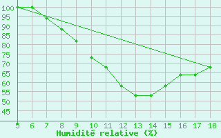 Courbe de l'humidit relative pour Frosinone