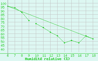 Courbe de l'humidit relative pour Murcia / Alcantarilla