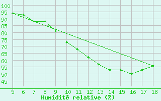 Courbe de l'humidit relative pour Novara / Cameri