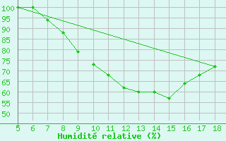 Courbe de l'humidit relative pour Frosinone