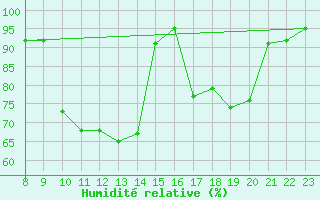 Courbe de l'humidit relative pour Faulx-les-Tombes (Be)