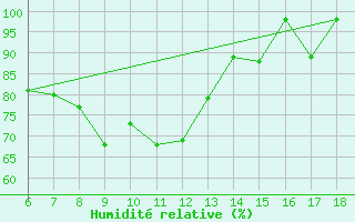 Courbe de l'humidit relative pour Termoli