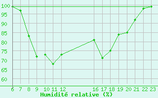 Courbe de l'humidit relative pour Verona Boscomantico