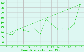 Courbe de l'humidit relative pour M. Calamita