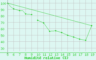 Courbe de l'humidit relative pour Burgos (Esp)