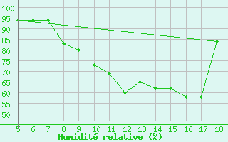 Courbe de l'humidit relative pour M. Calamita