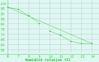 Courbe de l'humidit relative pour Sarzana / Luni