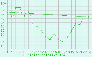 Courbe de l'humidit relative pour Hohenfels