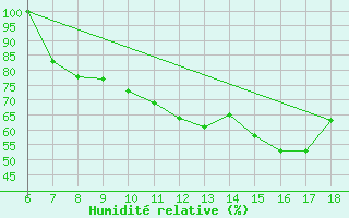 Courbe de l'humidit relative pour Piacenza