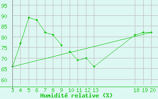 Courbe de l'humidit relative pour Komiza